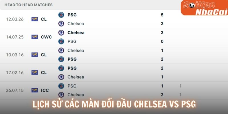 Lịch sử các cuộc đối đầu giữa Chelsea và PSG