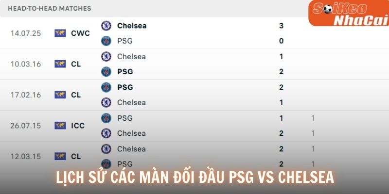 Lịch sử đối đầu PSG vs Chelsea