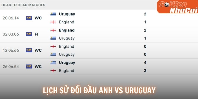Lịch sử đối đầu Anh vs Uruguay