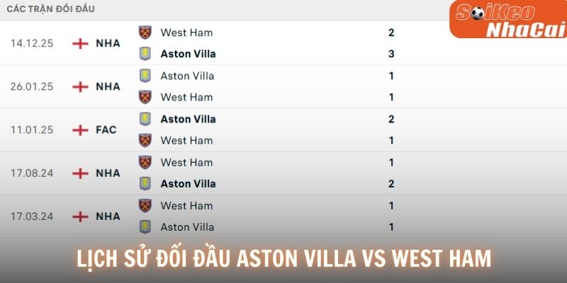 Lịch sử đối đầu Aston Villa vs West Ha