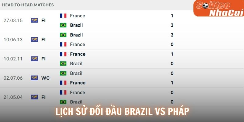 Lịch sử đối đầu Brazil vs Pháp