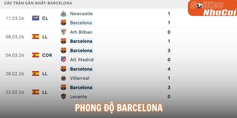 Phong độ gần đây của Barcelona