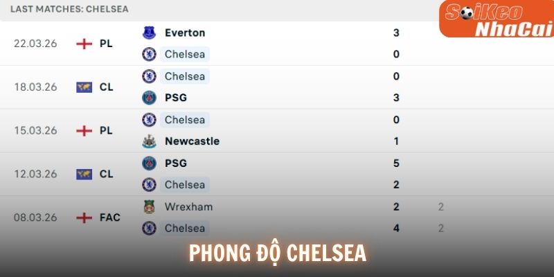 Phong độ Chelsea
