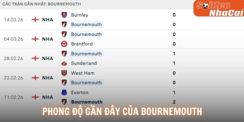 Phong độ Bournemouth