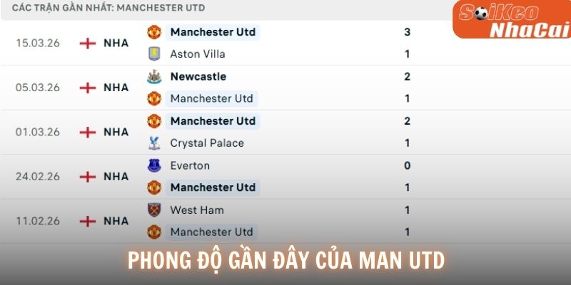 Phong độ Manchester United