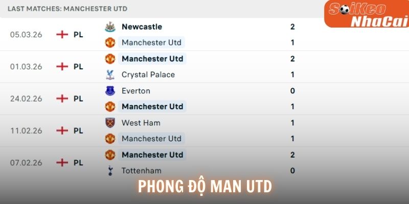 Phong độ Manchester United