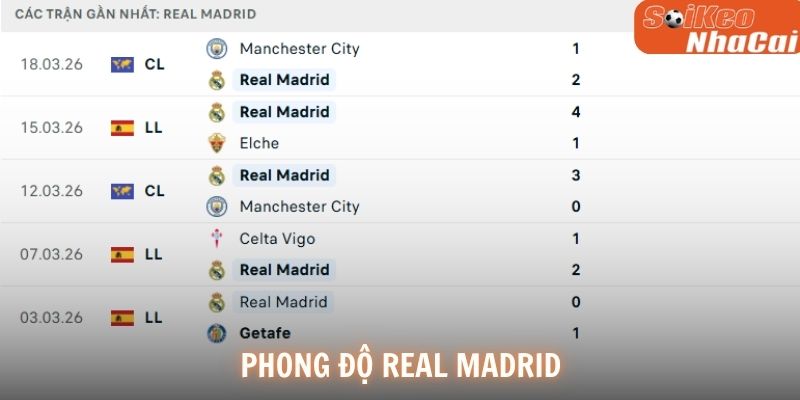 Phong độ Real Madrid