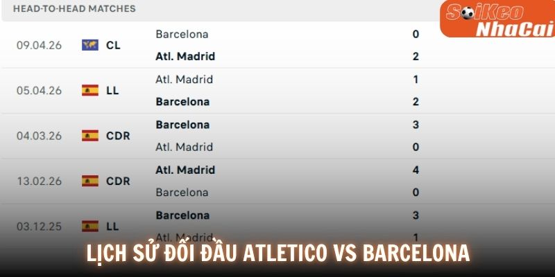 Lịch sử đối đầu Atlético Madrid vs Barcelona