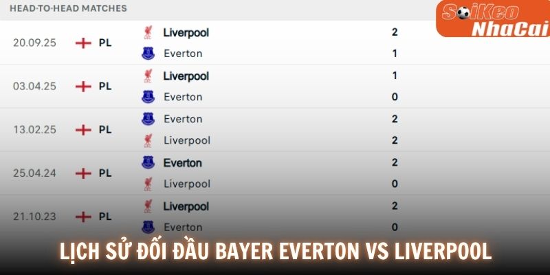 Lịch sử đối đầu Everton vs Liverpool