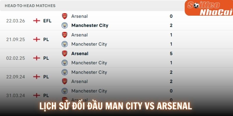 Lịch sử đối đầu Man City vs Arsenal