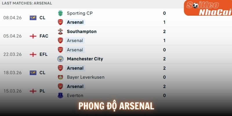 Phong độ Arsenal