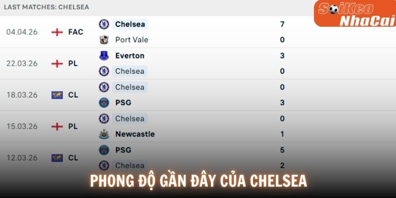 Phong độ gần đây của Chelsea