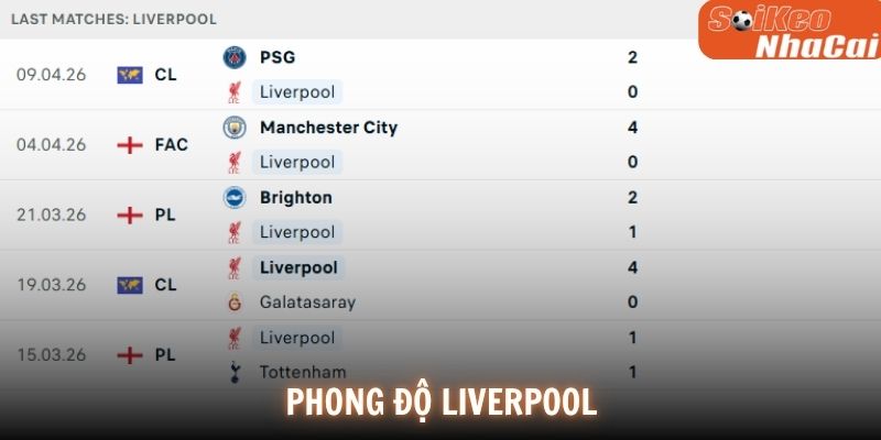 Phong độ Liverpool