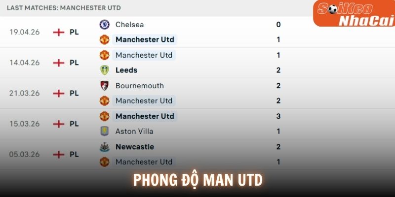 Phong độ Manchester Utd