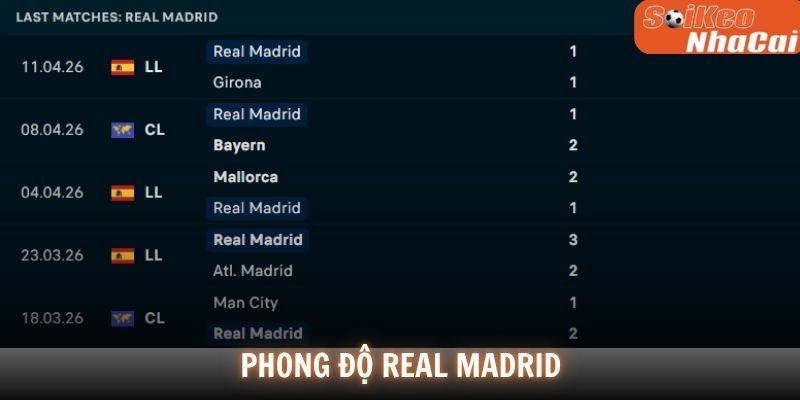 Phong độ Real Madrid