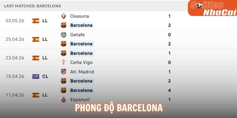 Phong độ Barcelona