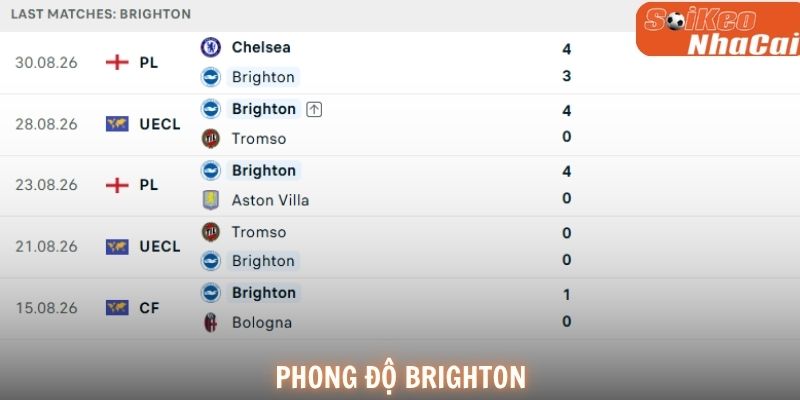 Phong độ Brighton